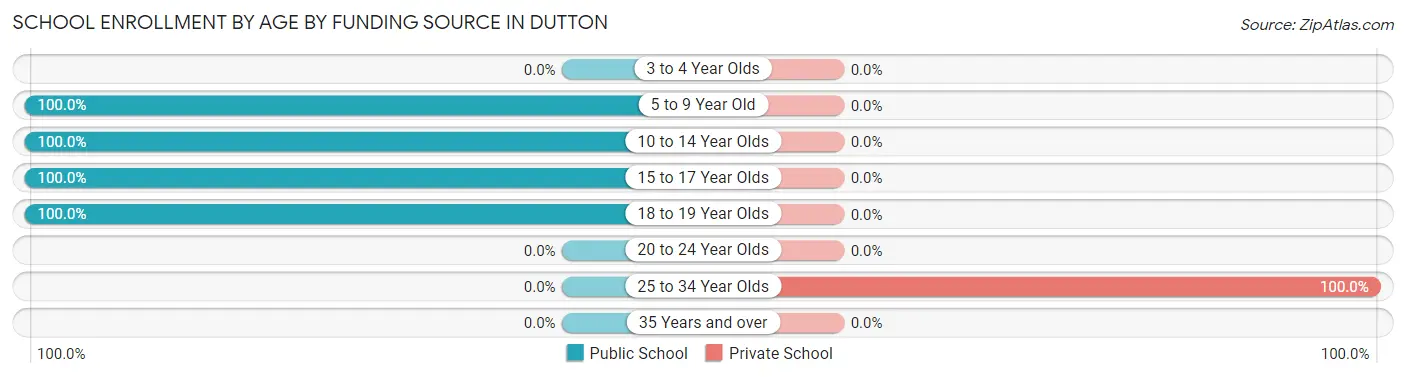 School Enrollment by Age by Funding Source in Dutton