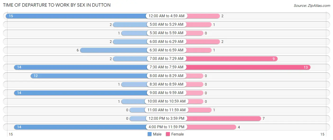 Time of Departure to Work by Sex in Dutton