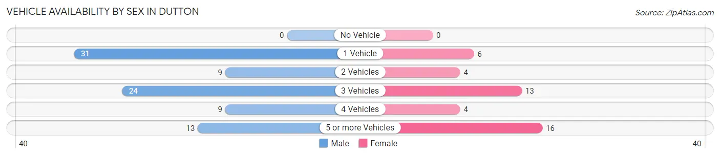 Vehicle Availability by Sex in Dutton