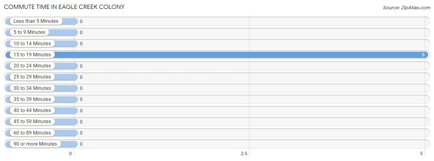 Commute Time in Eagle Creek Colony