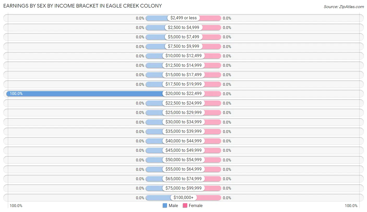 Earnings by Sex by Income Bracket in Eagle Creek Colony