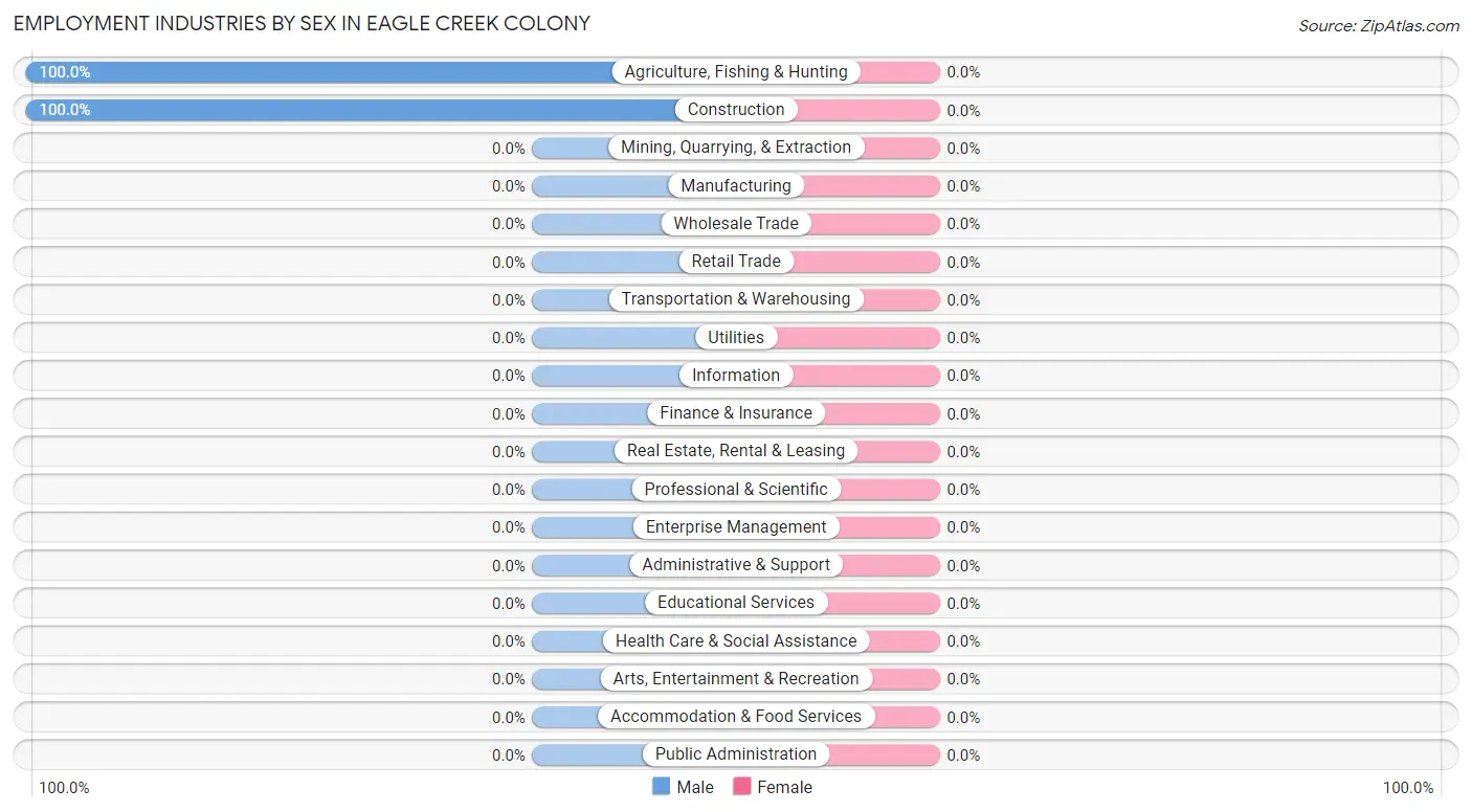 Employment Industries by Sex in Eagle Creek Colony