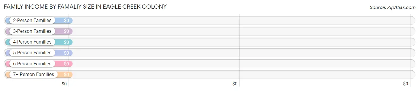 Family Income by Famaliy Size in Eagle Creek Colony