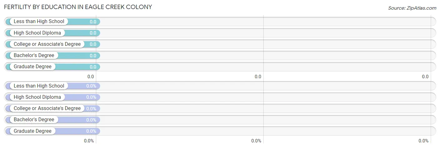 Female Fertility by Education Attainment in Eagle Creek Colony