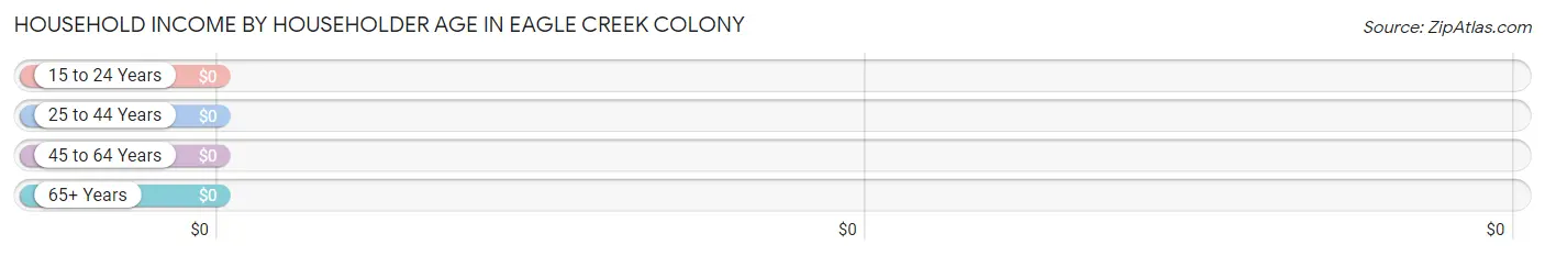 Household Income by Householder Age in Eagle Creek Colony