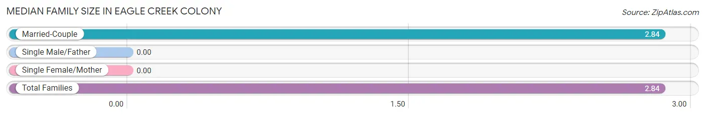 Median Family Size in Eagle Creek Colony