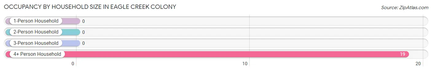 Occupancy by Household Size in Eagle Creek Colony