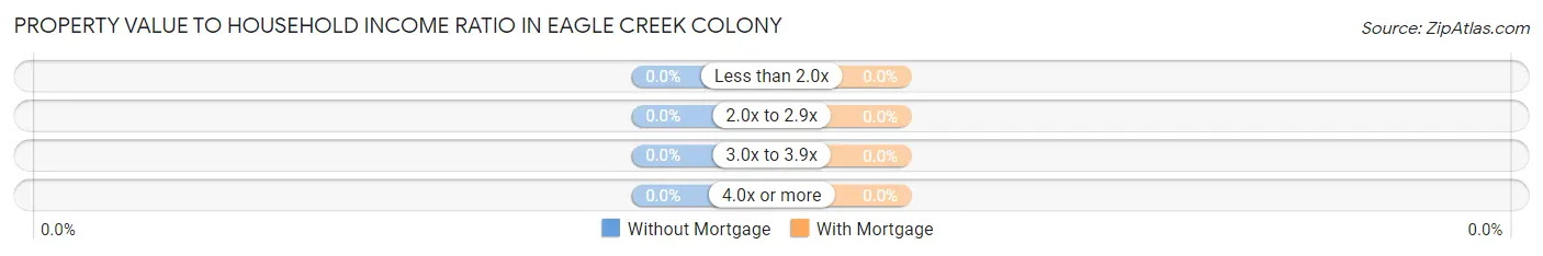 Property Value to Household Income Ratio in Eagle Creek Colony