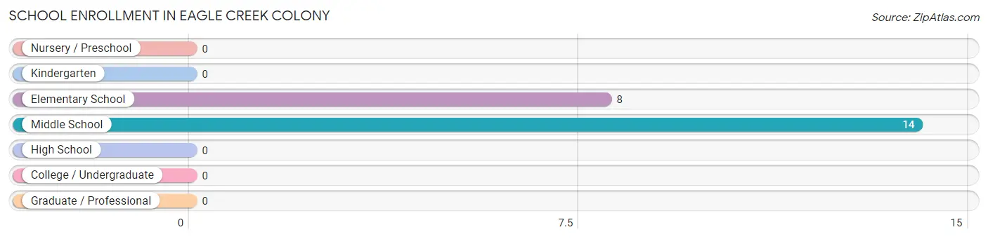 School Enrollment in Eagle Creek Colony