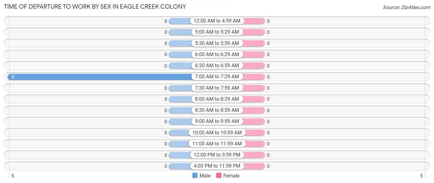 Time of Departure to Work by Sex in Eagle Creek Colony