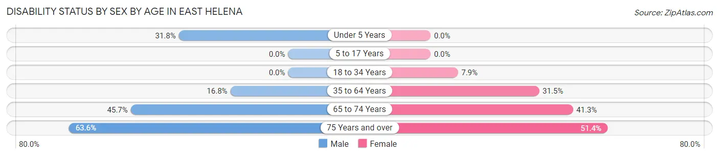 Disability Status by Sex by Age in East Helena
