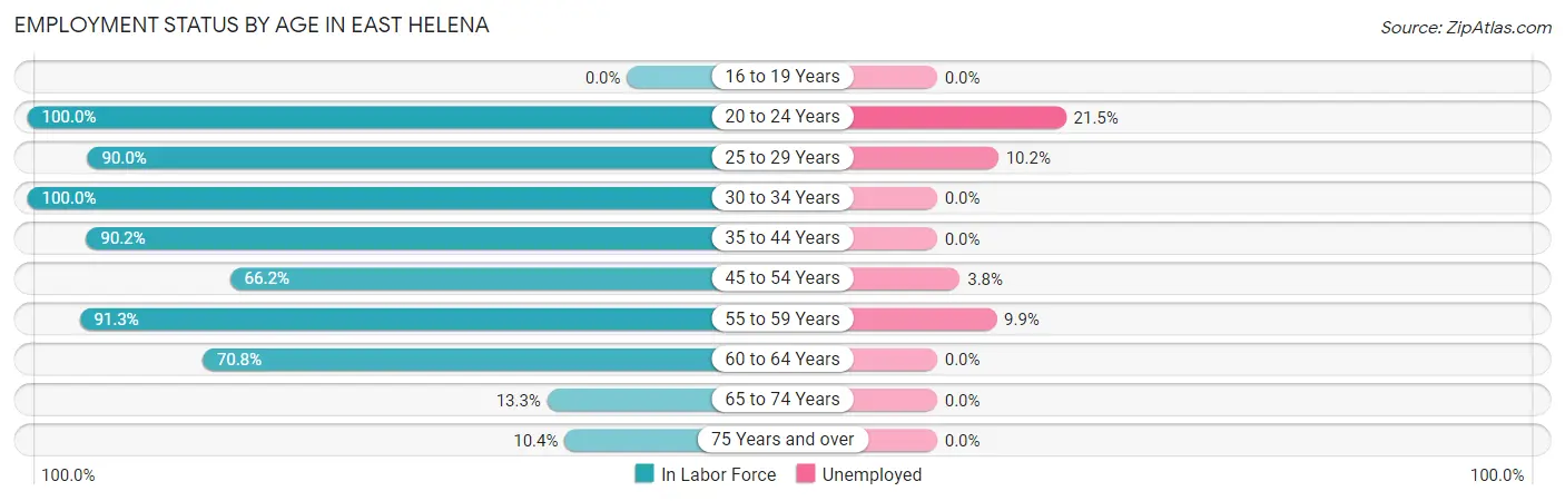Employment Status by Age in East Helena