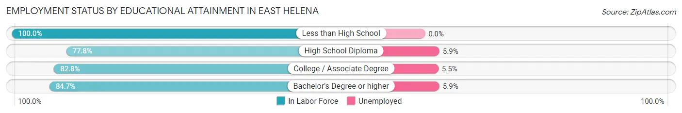 Employment Status by Educational Attainment in East Helena