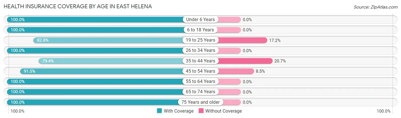 Health Insurance Coverage by Age in East Helena