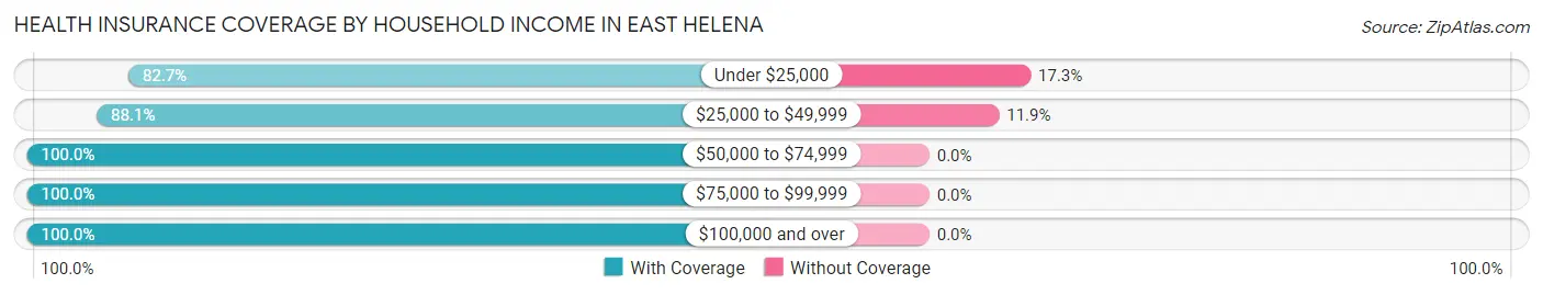 Health Insurance Coverage by Household Income in East Helena