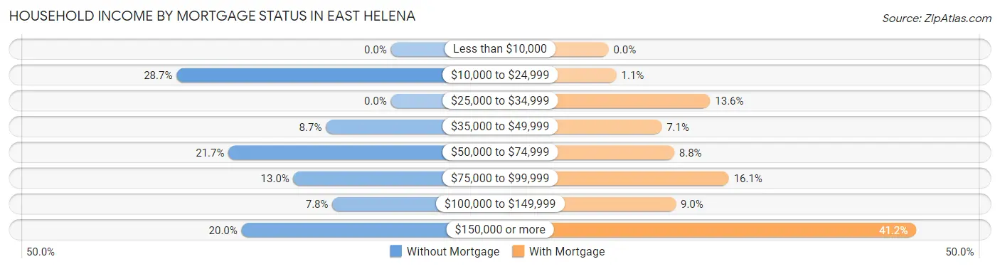 Household Income by Mortgage Status in East Helena