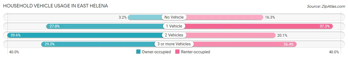 Household Vehicle Usage in East Helena