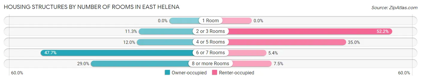 Housing Structures by Number of Rooms in East Helena
