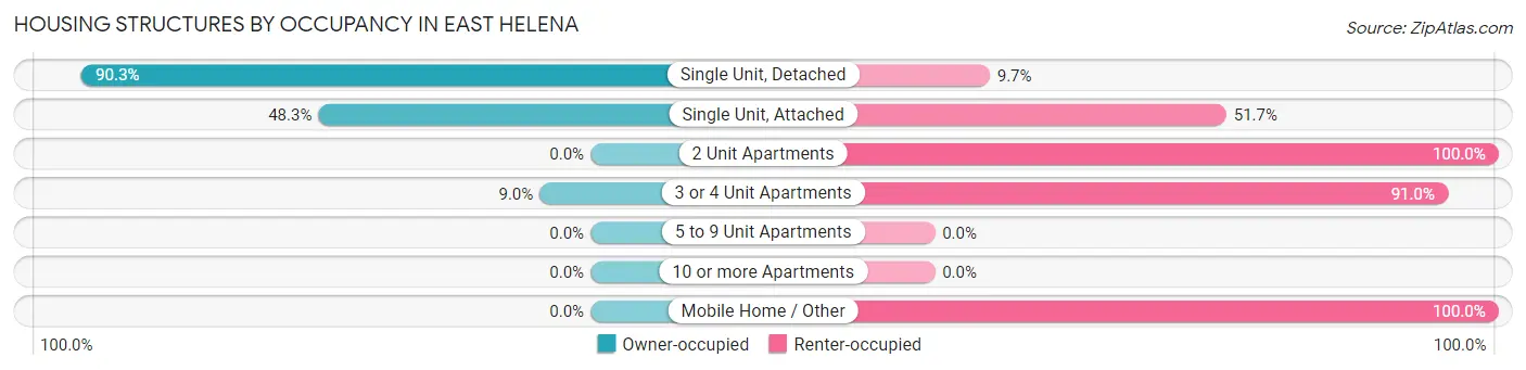 Housing Structures by Occupancy in East Helena