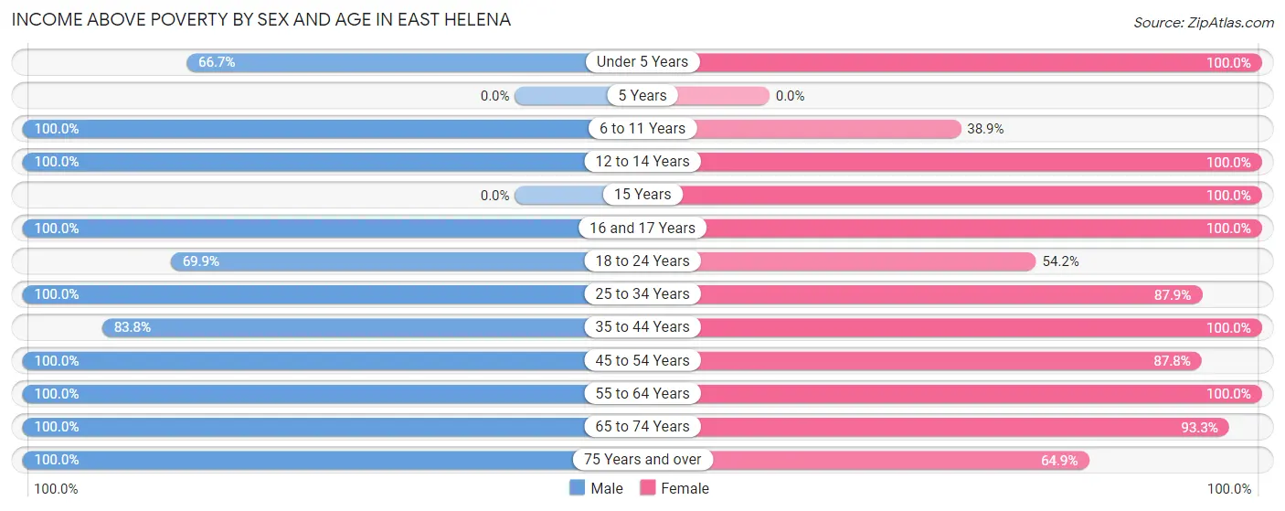 Income Above Poverty by Sex and Age in East Helena