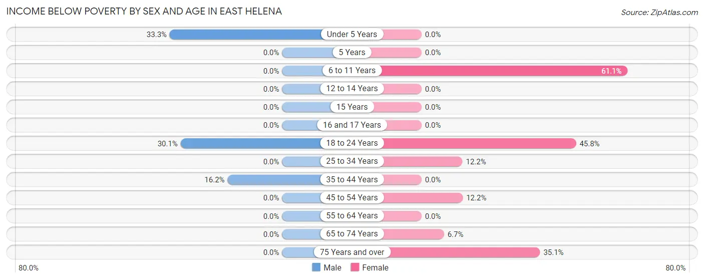 Income Below Poverty by Sex and Age in East Helena