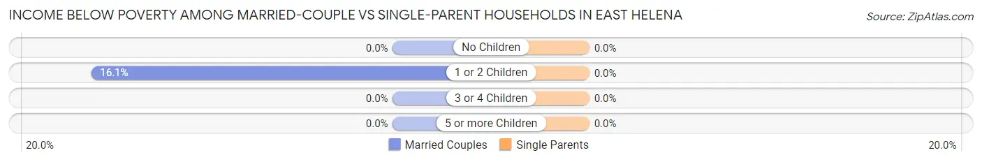 Income Below Poverty Among Married-Couple vs Single-Parent Households in East Helena