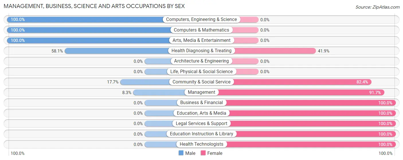 Management, Business, Science and Arts Occupations by Sex in East Helena