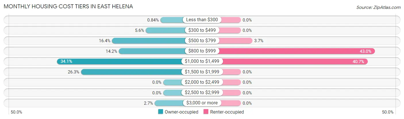 Monthly Housing Cost Tiers in East Helena