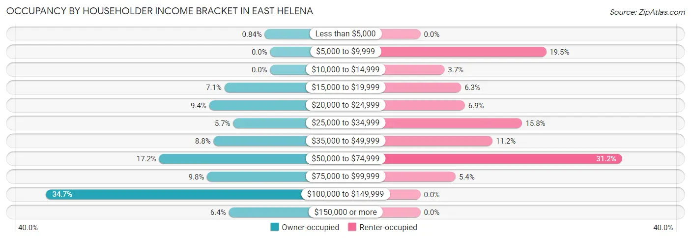 Occupancy by Householder Income Bracket in East Helena