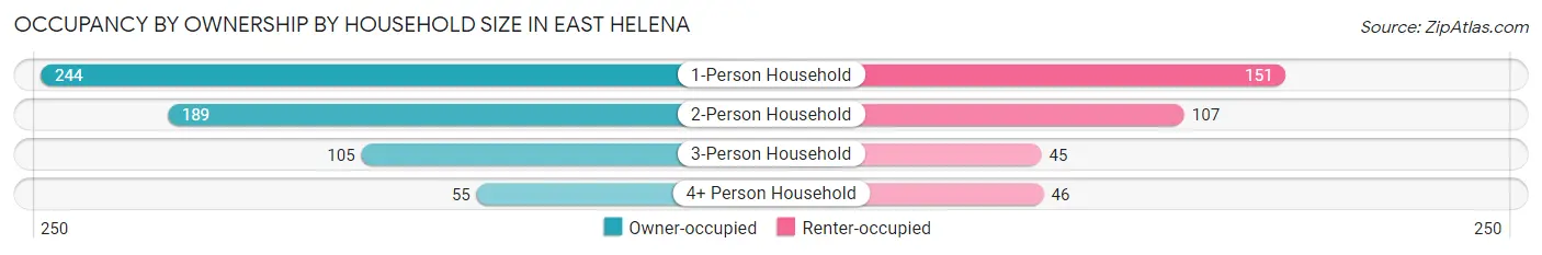 Occupancy by Ownership by Household Size in East Helena