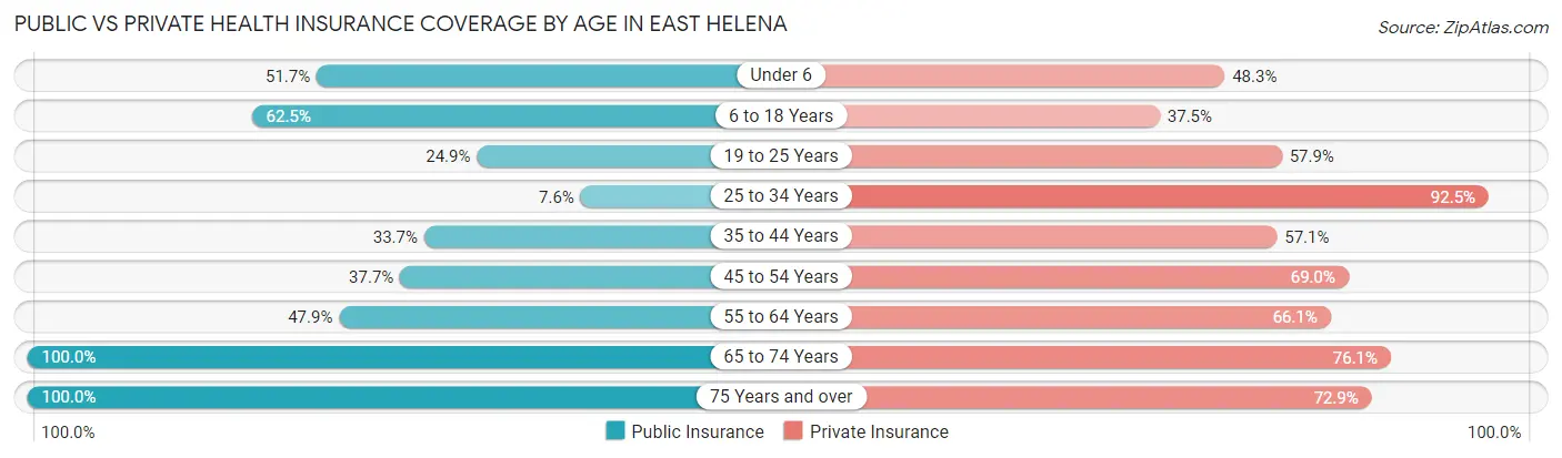 Public vs Private Health Insurance Coverage by Age in East Helena