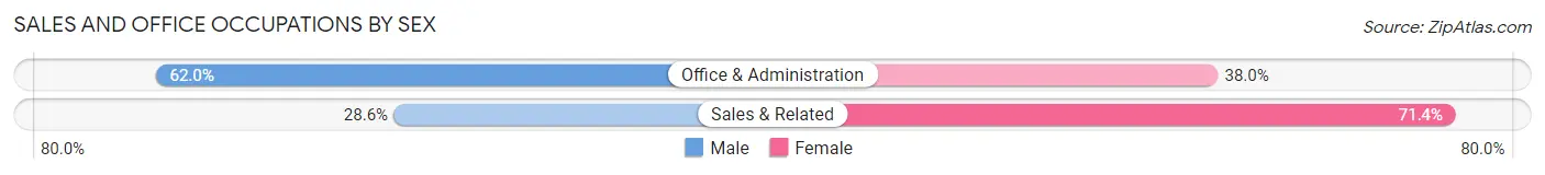 Sales and Office Occupations by Sex in East Helena