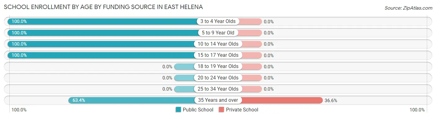 School Enrollment by Age by Funding Source in East Helena