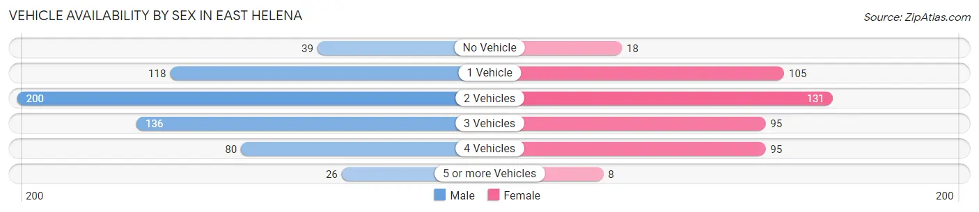Vehicle Availability by Sex in East Helena