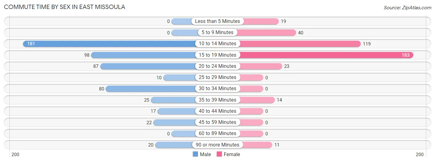 Commute Time by Sex in East Missoula