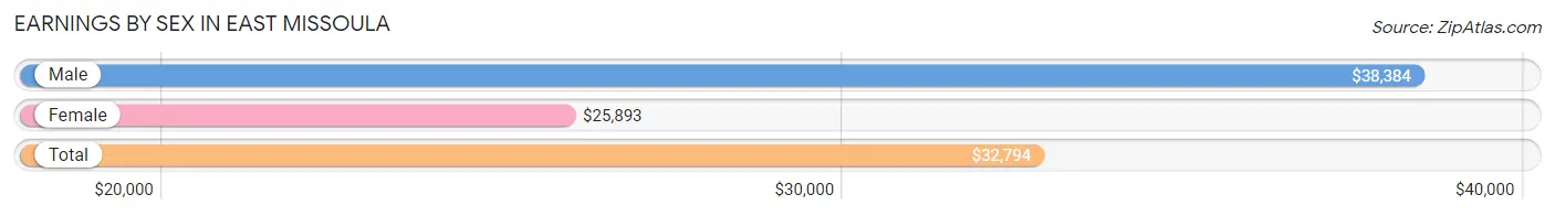 Earnings by Sex in East Missoula