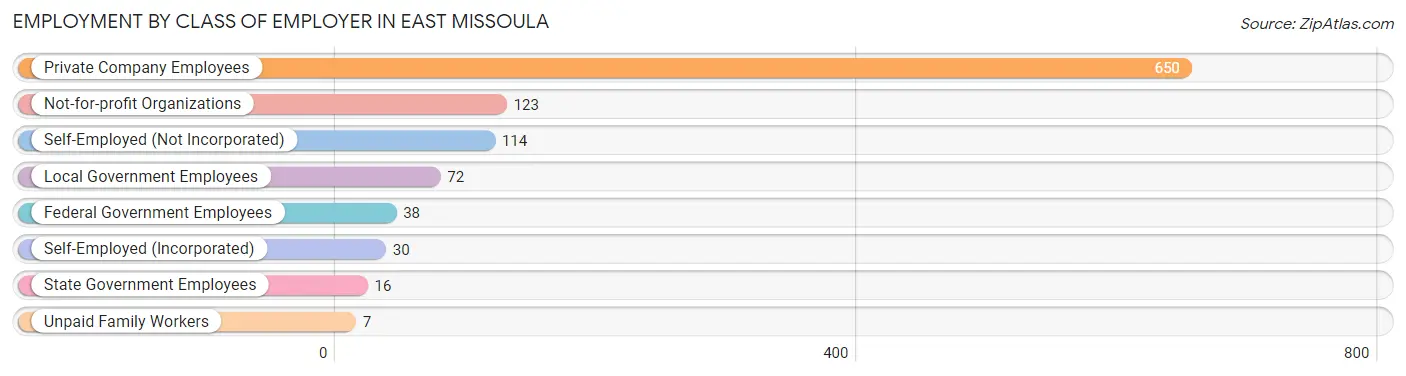 Employment by Class of Employer in East Missoula