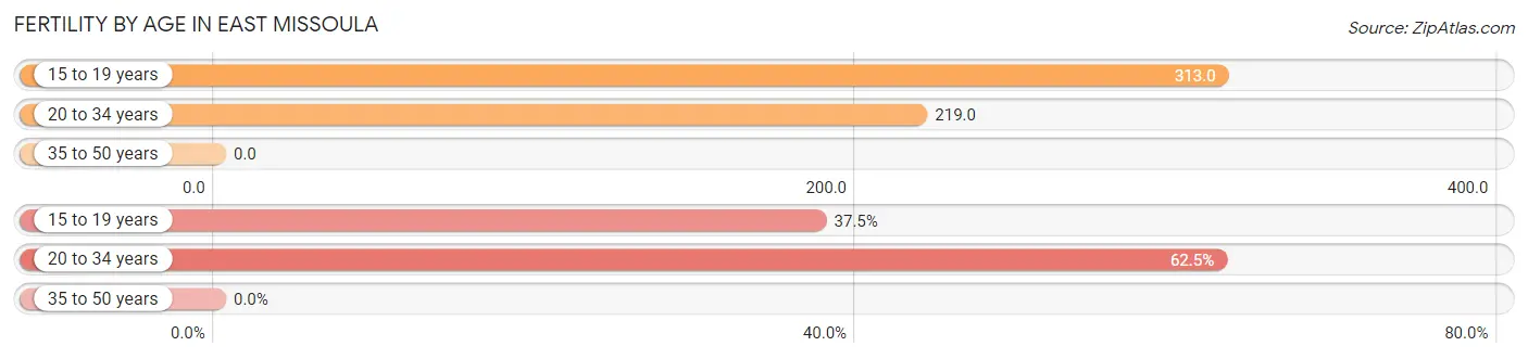 Female Fertility by Age in East Missoula