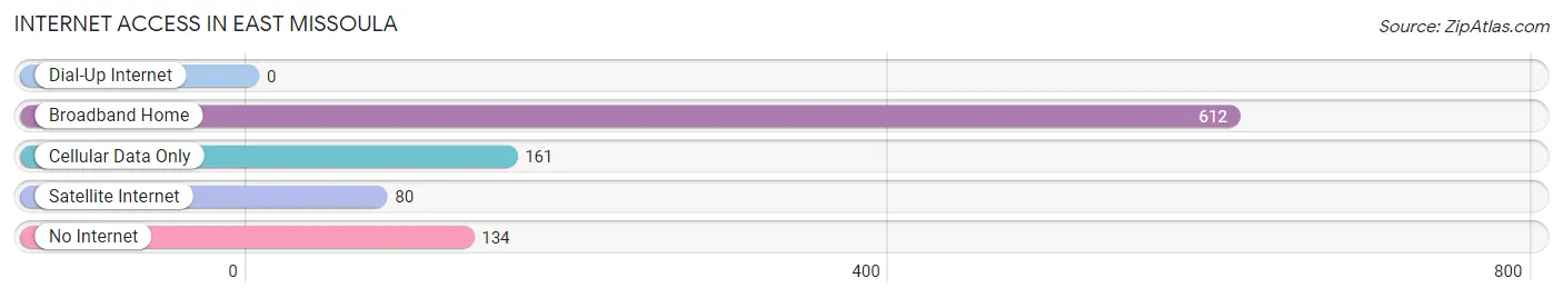 Internet Access in East Missoula