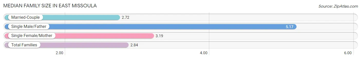 Median Family Size in East Missoula