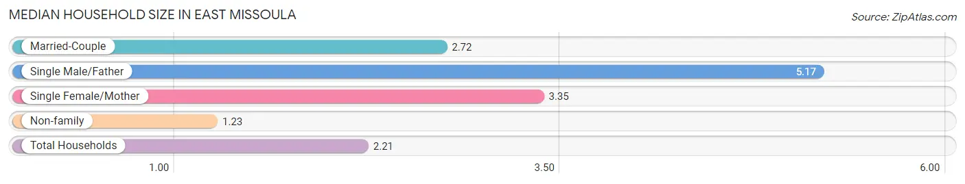 Median Household Size in East Missoula