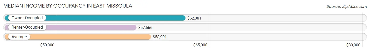 Median Income by Occupancy in East Missoula