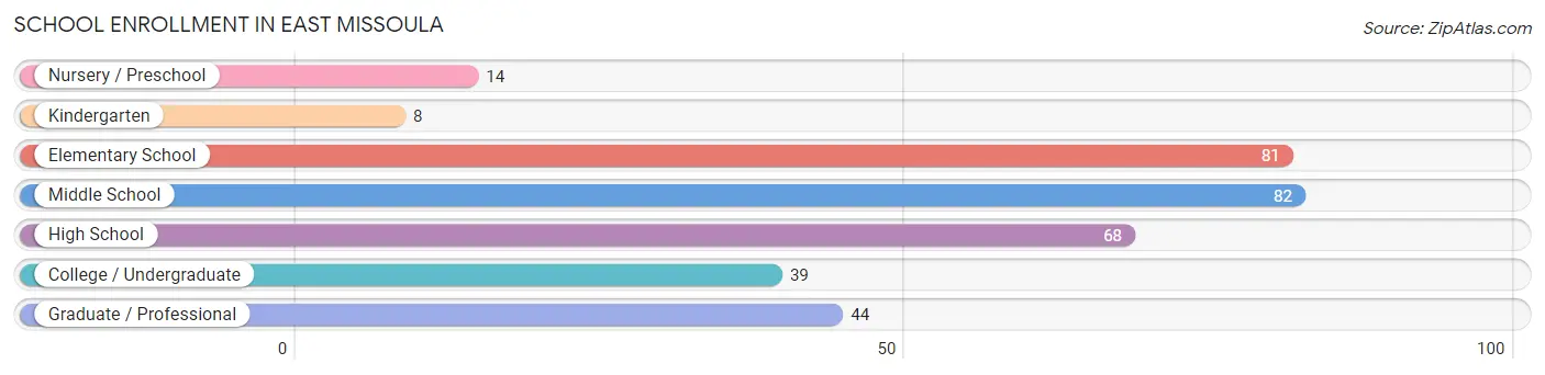 School Enrollment in East Missoula