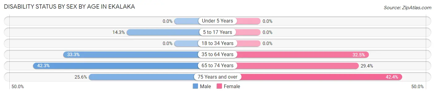 Disability Status by Sex by Age in Ekalaka