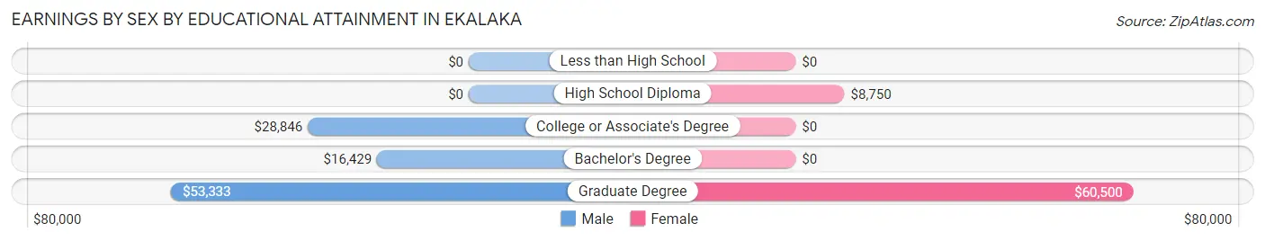 Earnings by Sex by Educational Attainment in Ekalaka