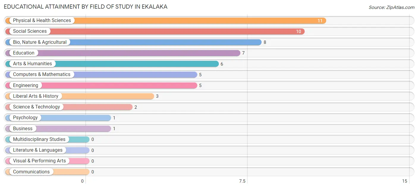 Educational Attainment by Field of Study in Ekalaka