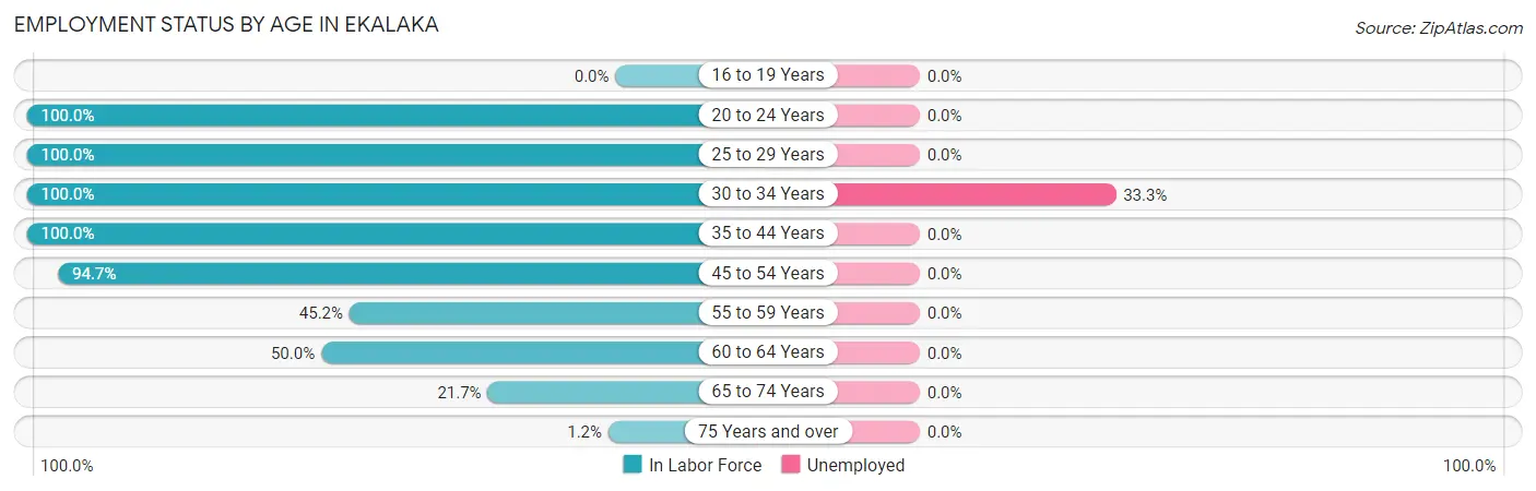 Employment Status by Age in Ekalaka
