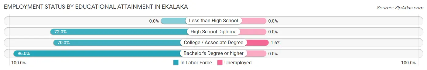 Employment Status by Educational Attainment in Ekalaka