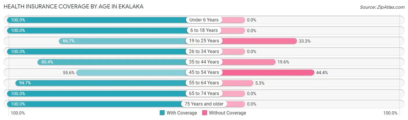 Health Insurance Coverage by Age in Ekalaka