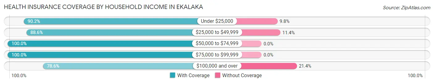 Health Insurance Coverage by Household Income in Ekalaka